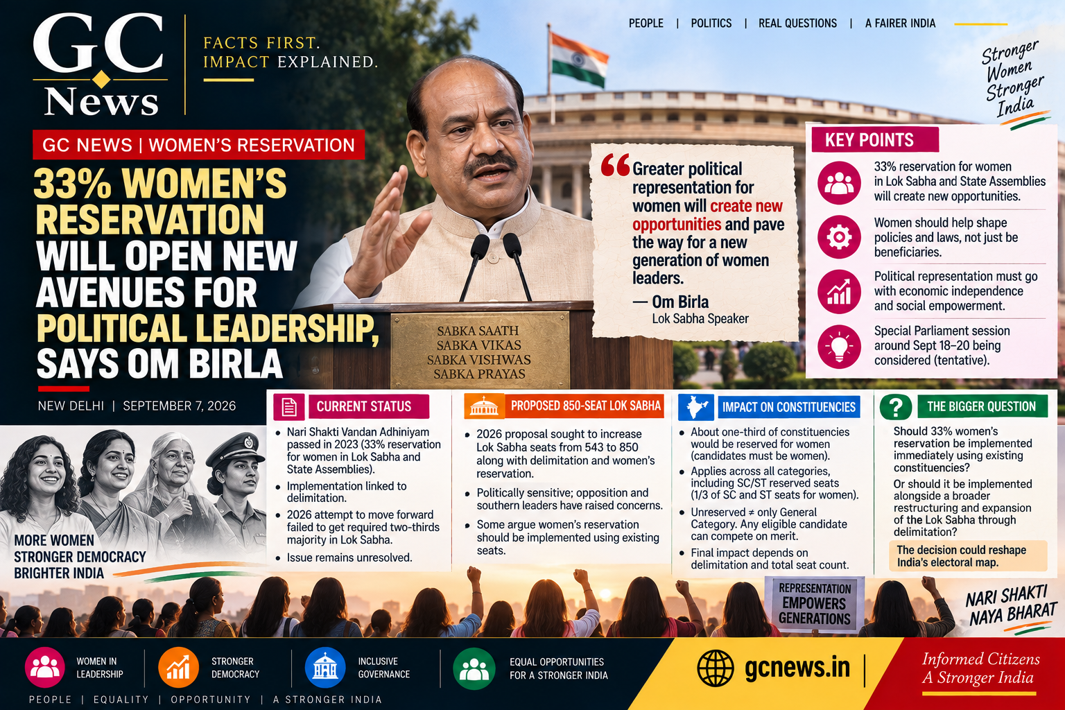 33% Women’s Reservation Will Open New Avenues for Political Leadership, Says Om Birla