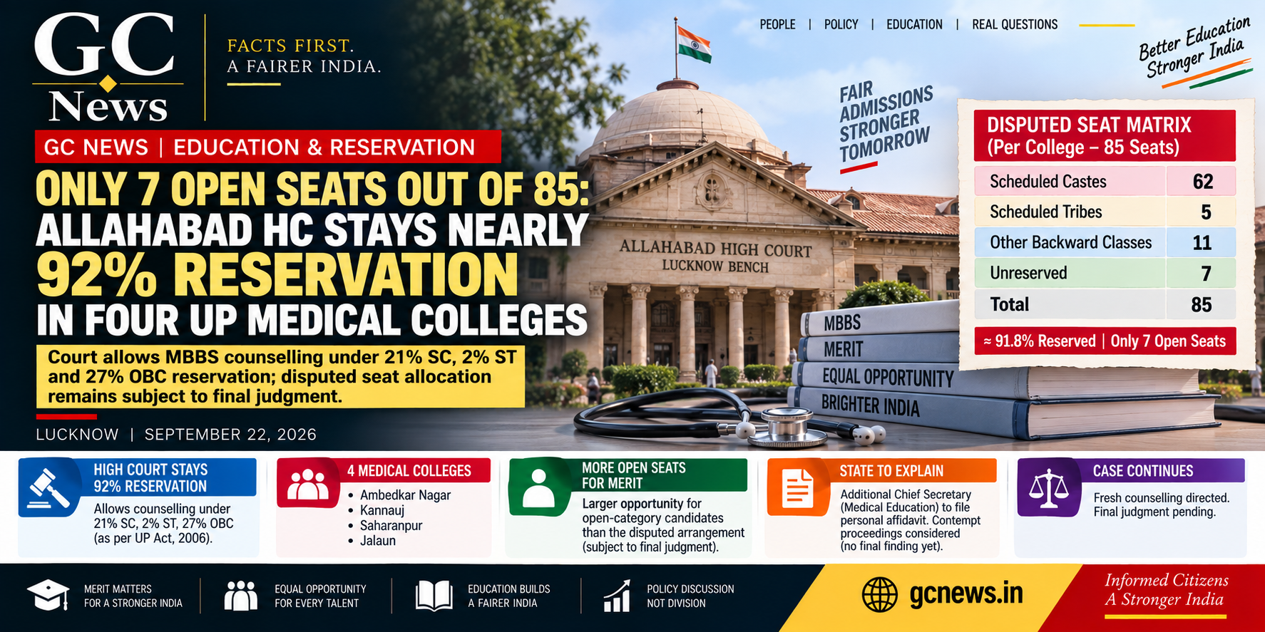 Only 7 Open Seats Out of 85: Allahabad HC Stays Nearly 92% Reservation in Four UP Medical Colleges Court allows MBBS counselling under 21% SC, 2% ST and 27% OBC reservation; disputed seat allocation remains subject to final judgment.