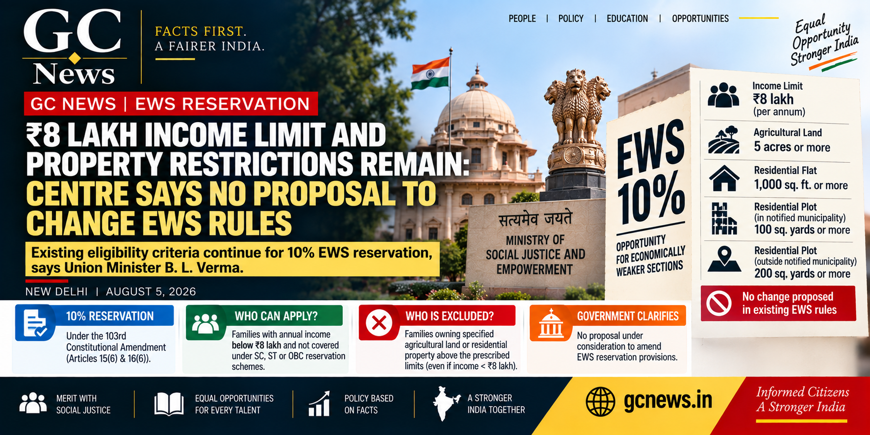 ₹8 Lakh Income Limit and Property Restrictions Remain: Centre Says No Proposal to Change EWS Reservation Rules