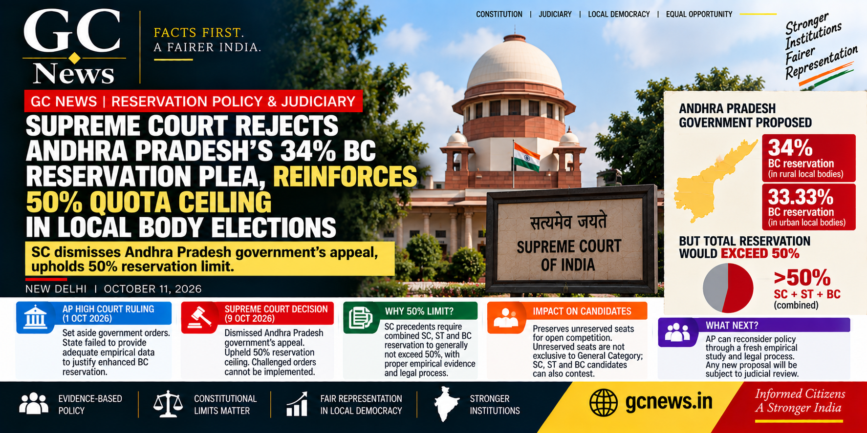 Supreme Court Rejects Andhra Pradesh's 34% BC Reservation Plea, Reinforces 50% Quota Ceiling in Local Body Elections